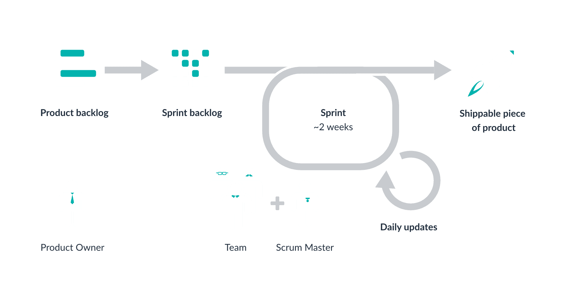 SCRUM Process Diagram