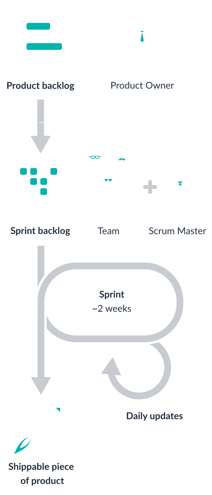 SCRUM Process Diagram