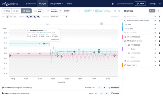 InflowNet Data Analysis - anomalies